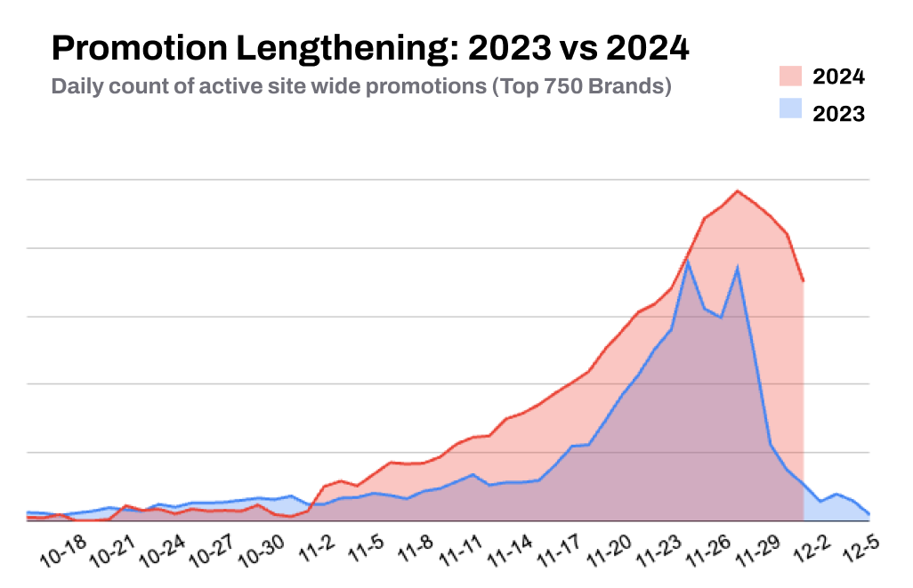 Number of sitewide promotions from mid-October to early December in 2023 and 2024