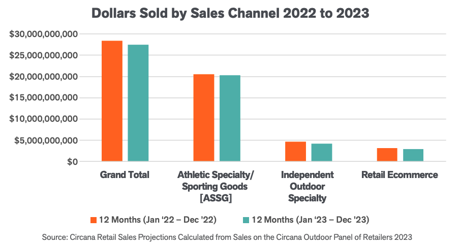 Dollars sales channel