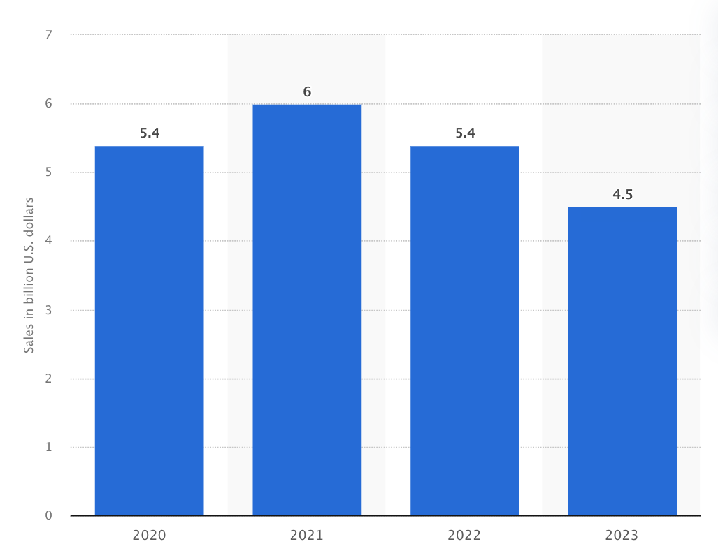 Outdoor and Sports retail sales