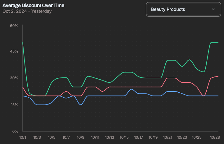 Beauty Discounting