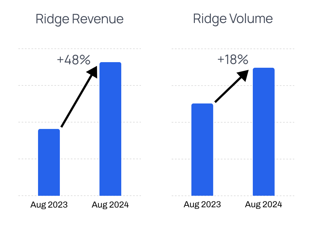 ridge-revenue-volume