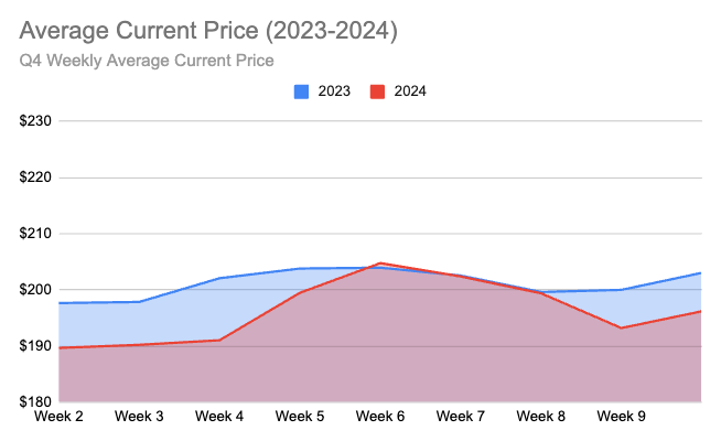 Current Prices