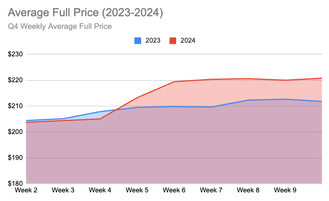 Full Prices