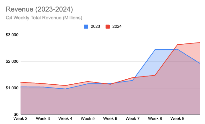 Revenue